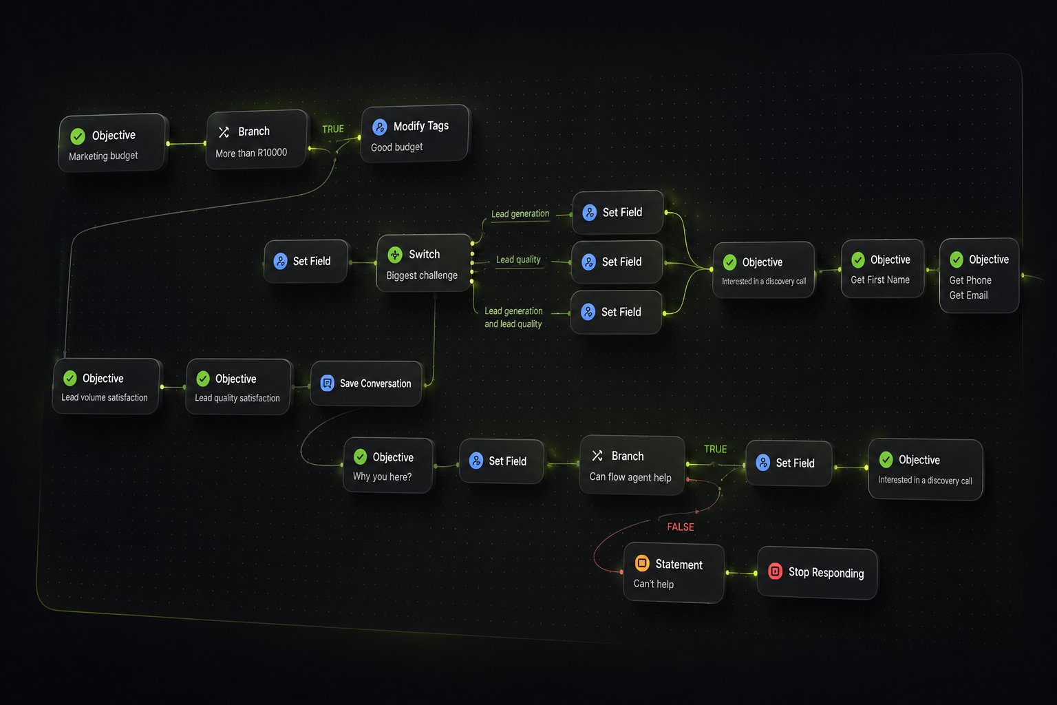Lead Rescue System conversation flow