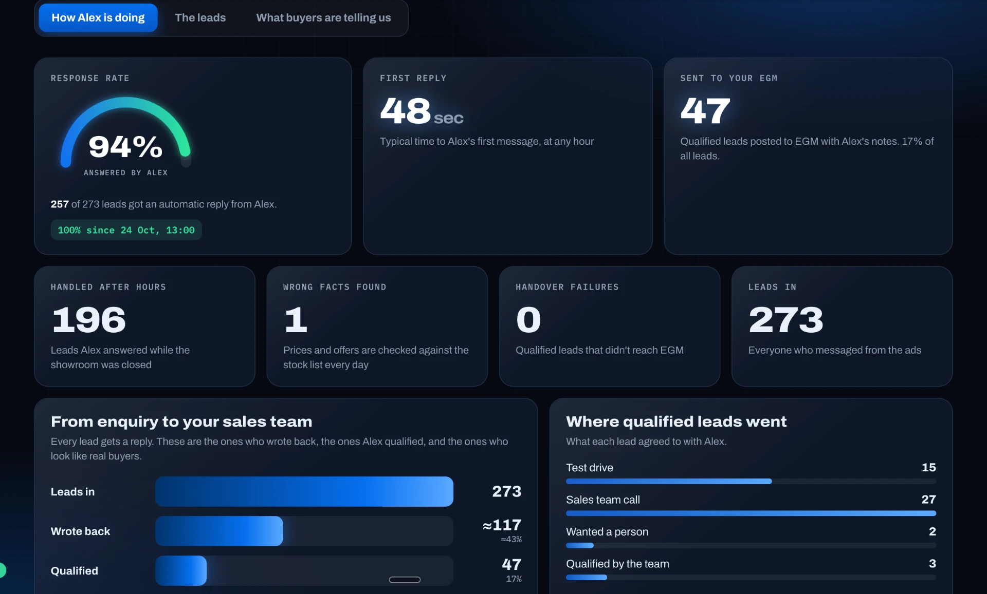 Live dashboard showing response rate, average first reply time, leads handled after hours, and how many enquiries became qualified appointments